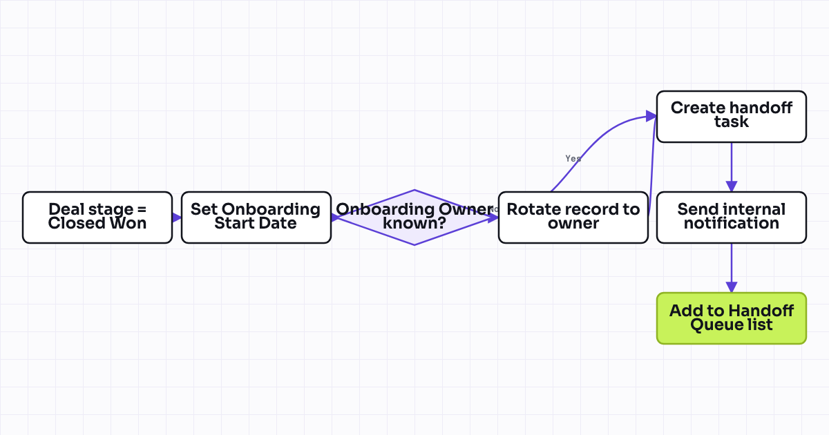 Workflow map for Sales-to-CS handoff task on deal closed won