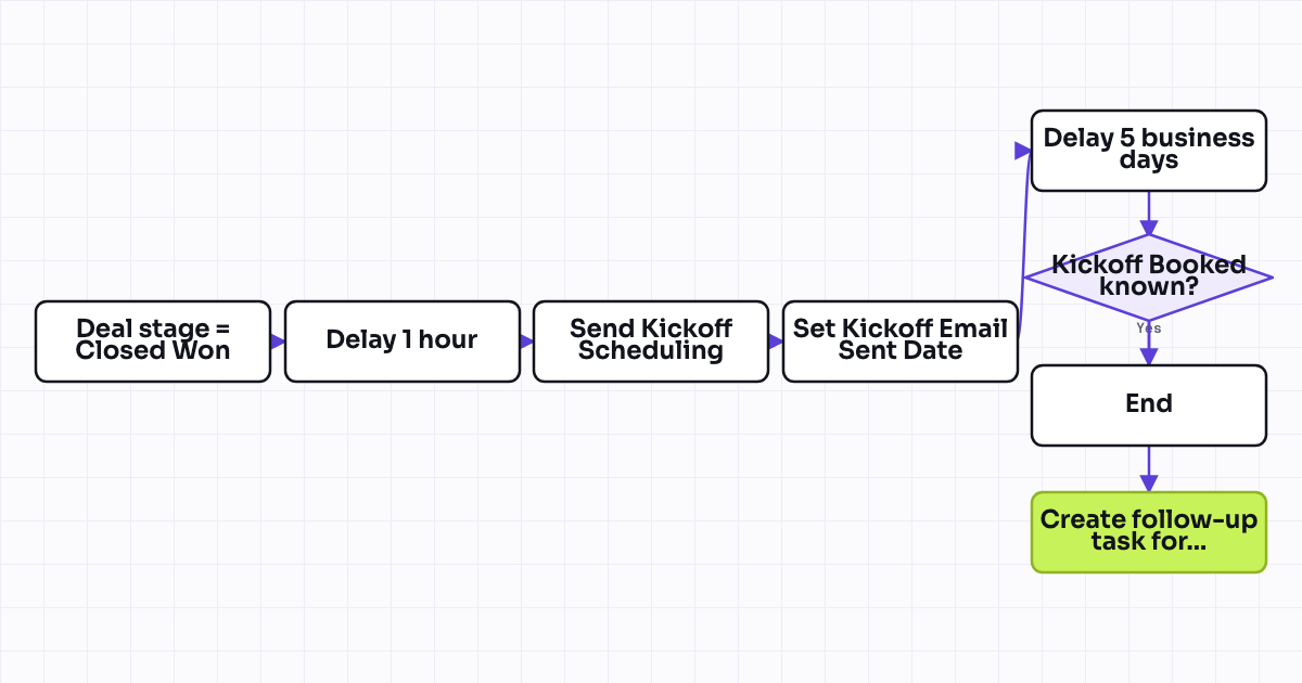 Workflow map for Kickoff call scheduling email sent after deal closed won
