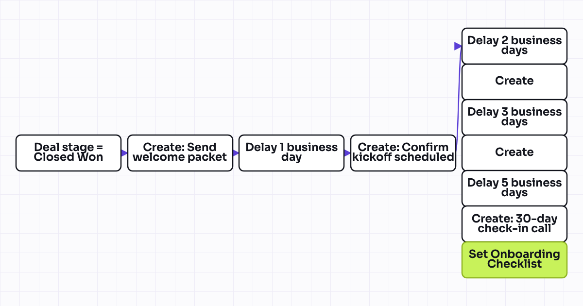 Workflow map for Onboarding checklist tasks created on deal closed won