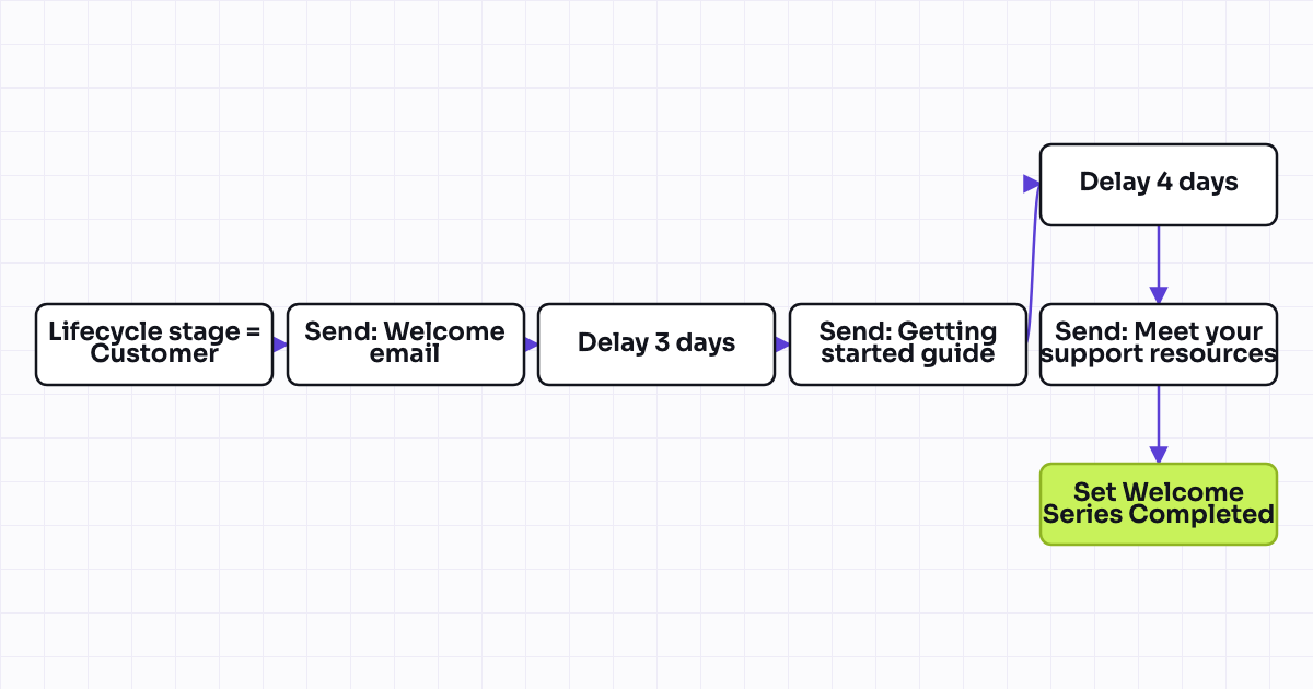 Workflow map for Welcome email series to new customer