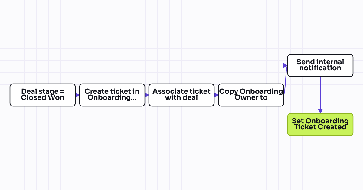 Workflow map for Onboarding project ticket created on deal closed won