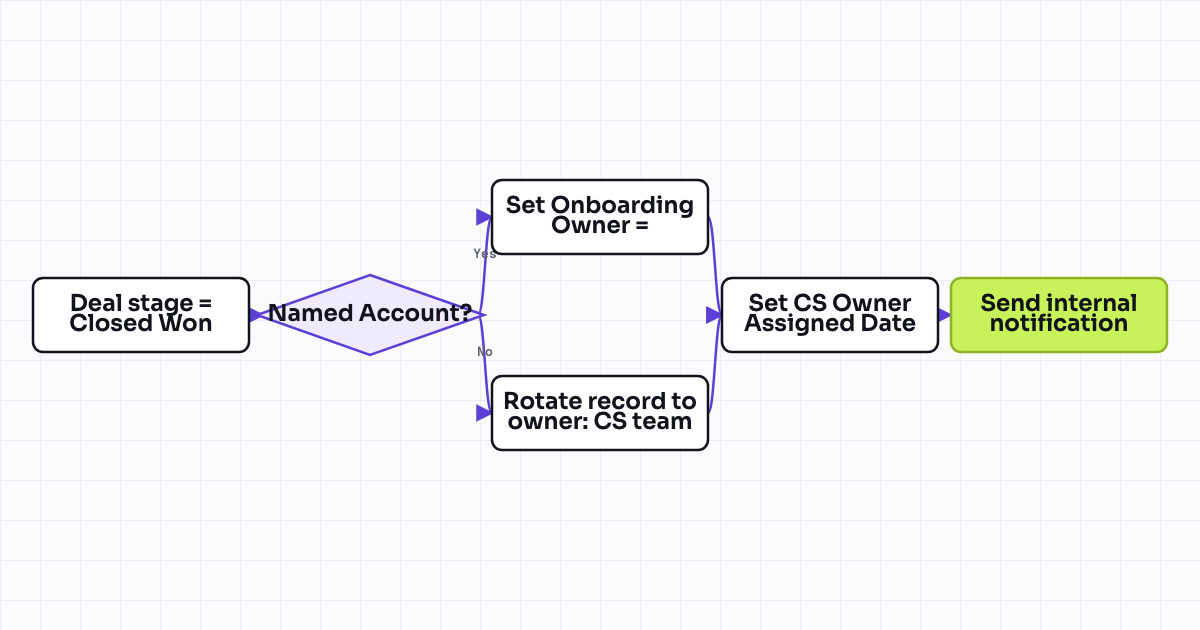 Workflow map for Round-robin CS owner assignment on deal closed won