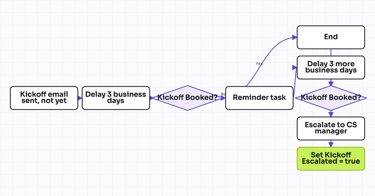 The workflow map as a still image.