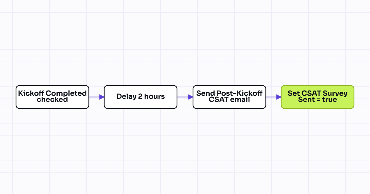 The workflow map as a still image.