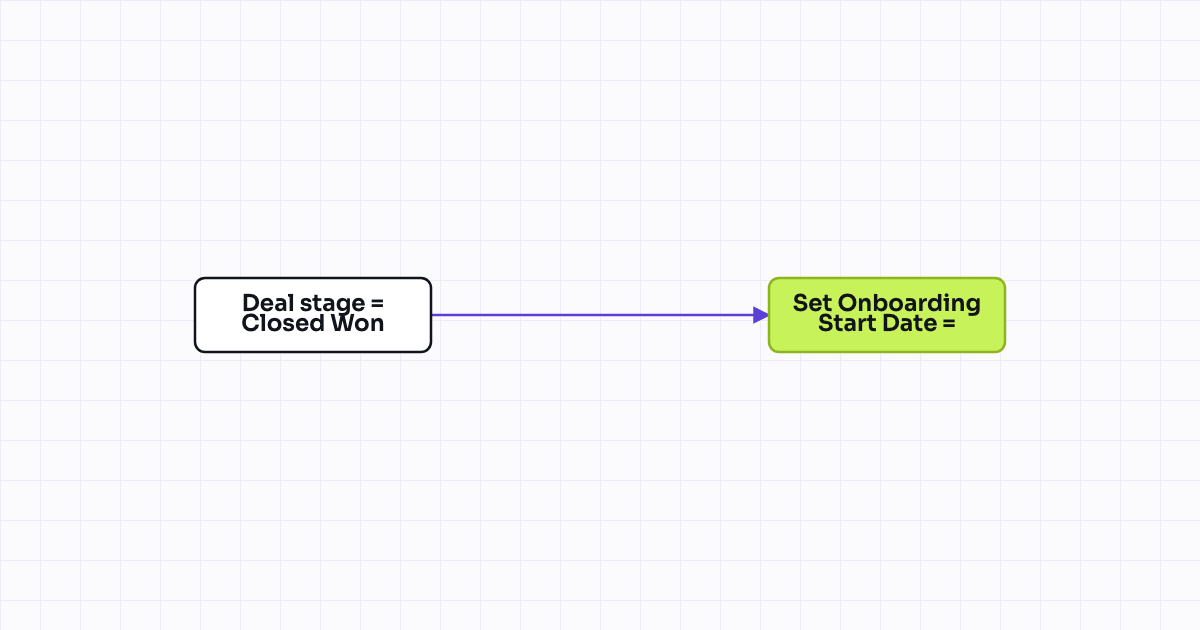 Workflow map for Onboarding start date property set on deal closed won