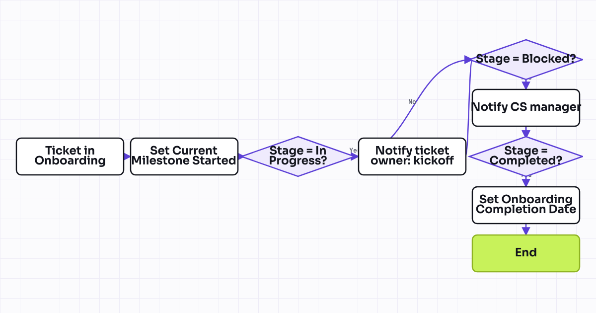 Workflow map for Onboarding milestone tracking via ticket pipeline stage