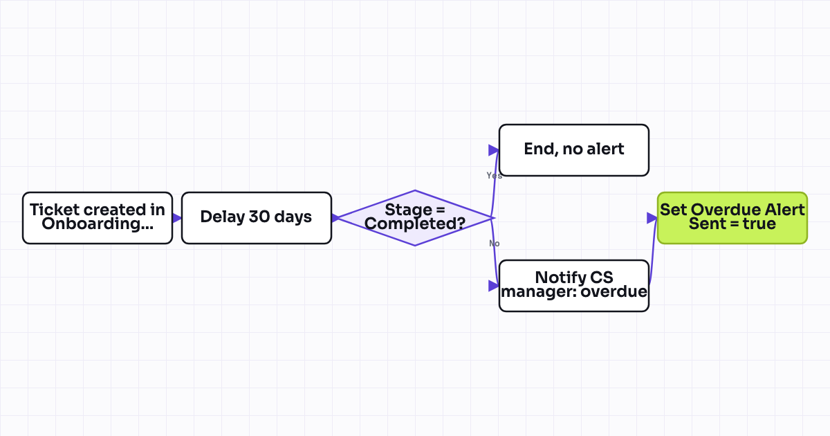 Workflow map for Overdue onboarding ticket alert to CS manager