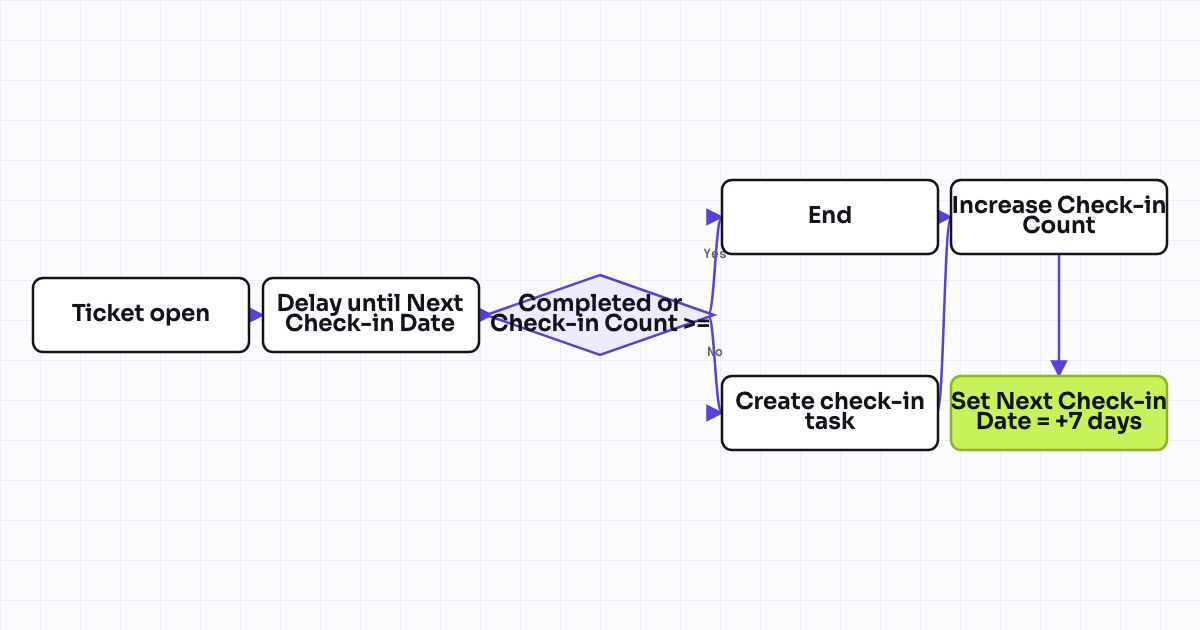 Workflow map for Recurring onboarding check-in task cadence