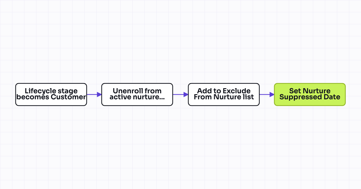 The workflow map as a still image.