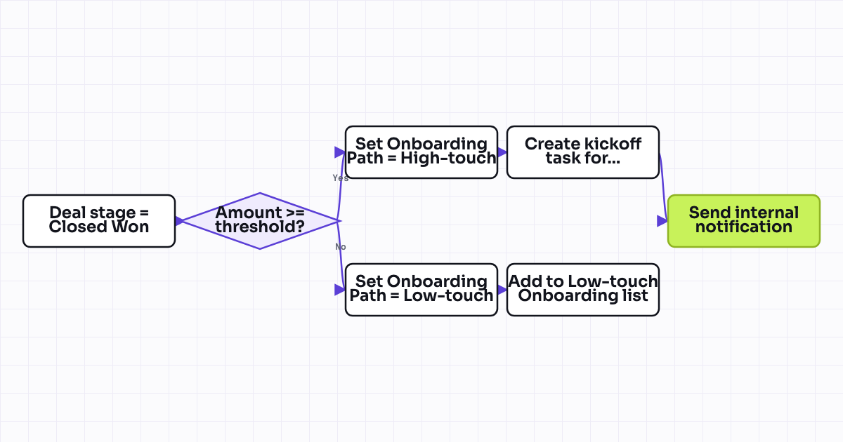 Workflow map for Branch onboarding path by deal size (high-touch vs low-touch)