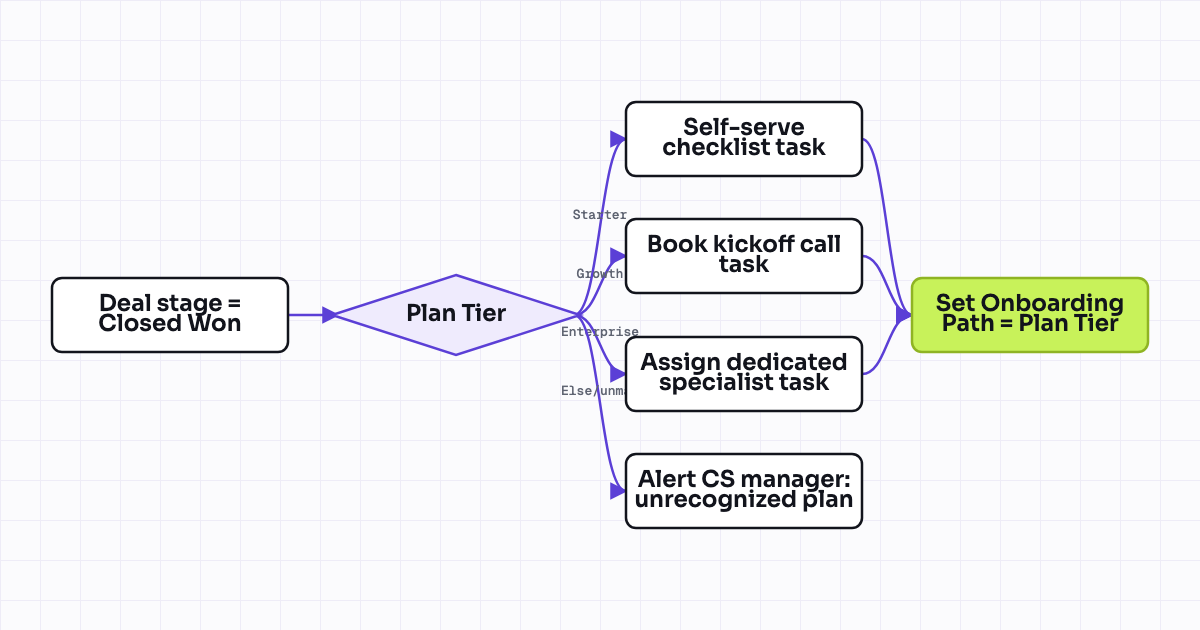 Workflow map for Branch onboarding path by product or plan tier purchased