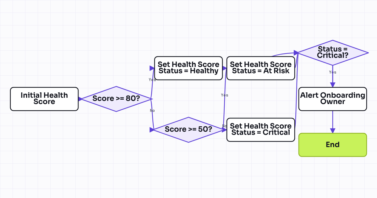 Workflow map for Initial customer health score calculated property