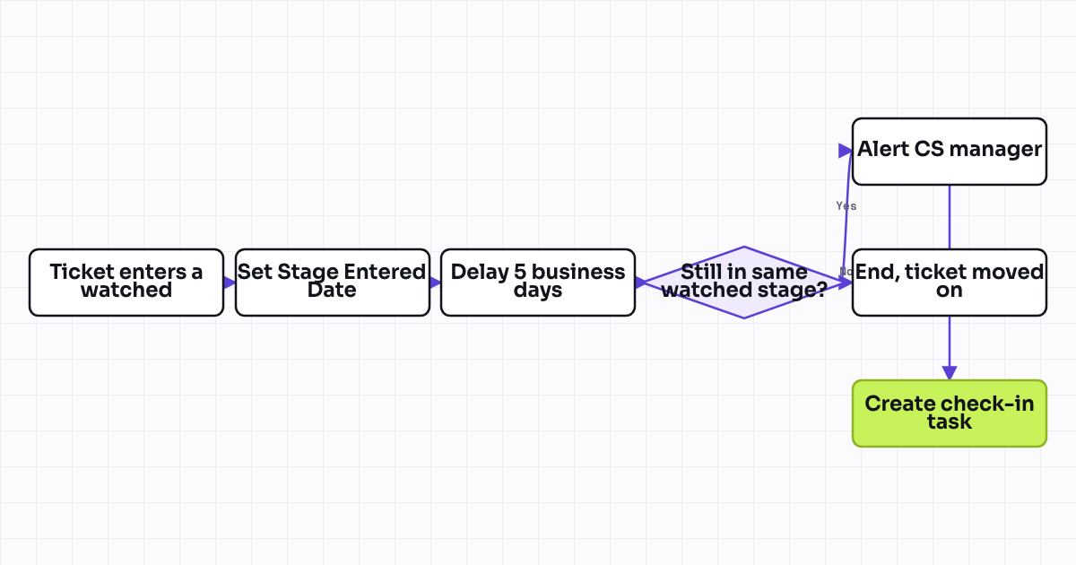 The workflow map as a still image.