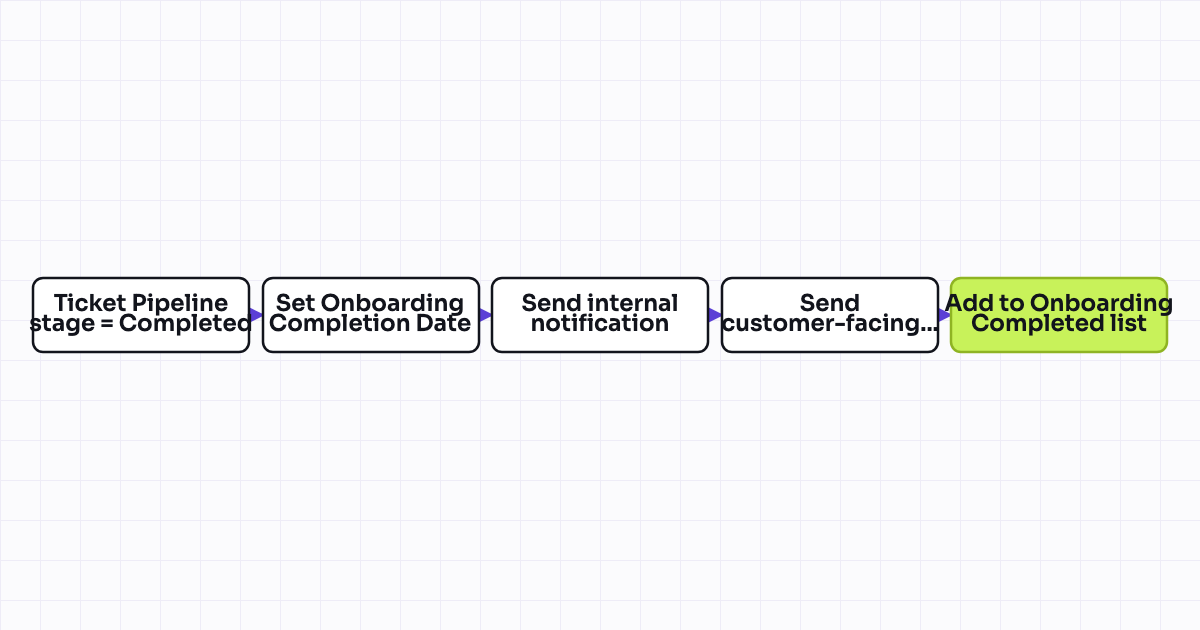 Workflow map for Onboarding completion notification (internal and customer)