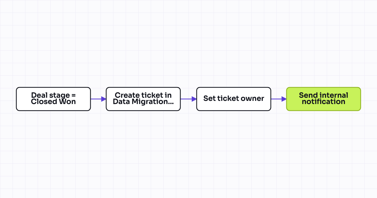 The workflow map as a still image.