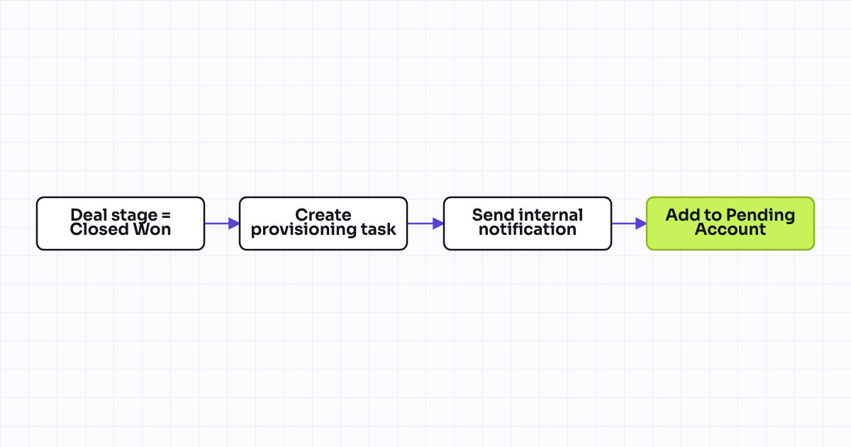 Workflow map for Account provisioning request to internal delivery team
