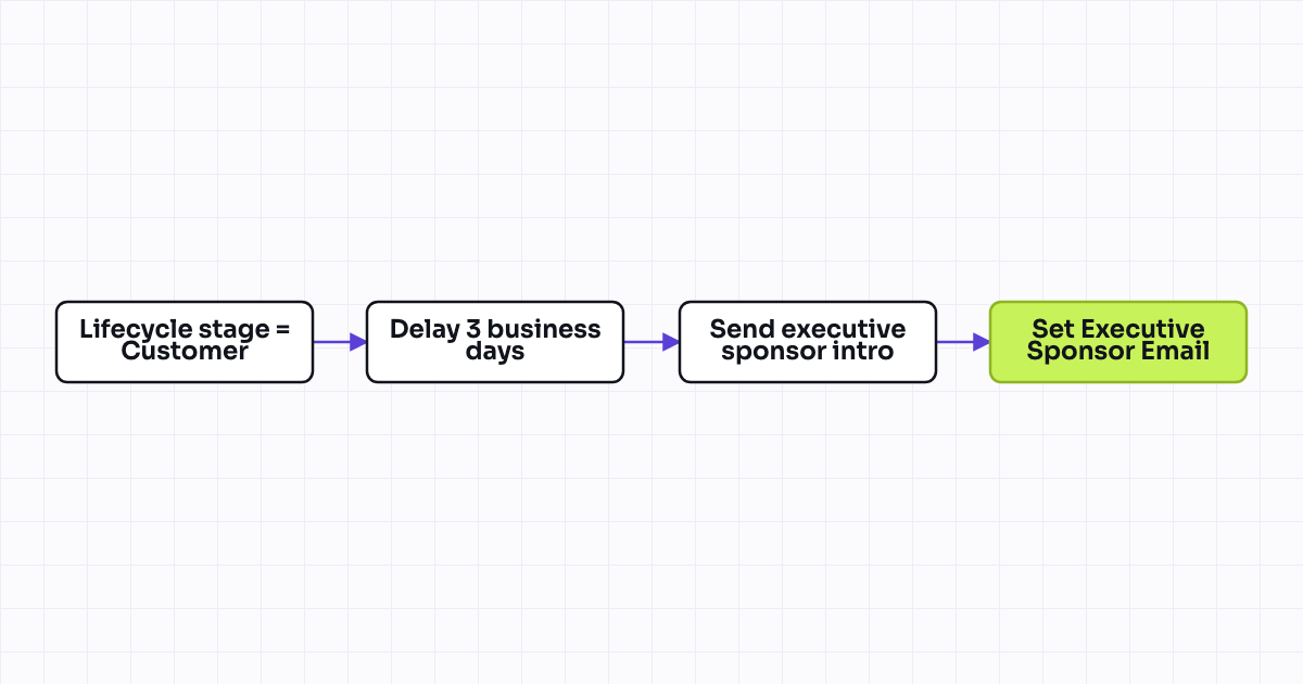 Workflow map for Executive sponsor introduction email sequence