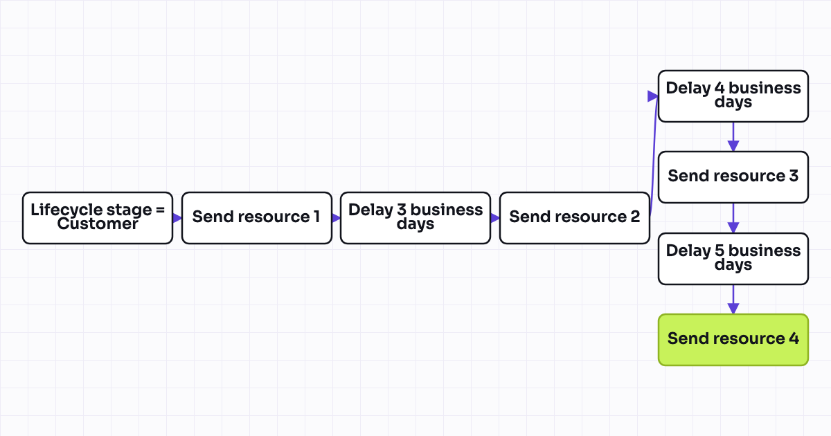 Workflow map for Help-article and resource nurture sequence during onboarding