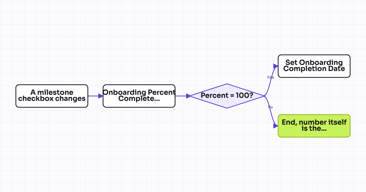 Workflow map for Onboarding percent-complete calculated property