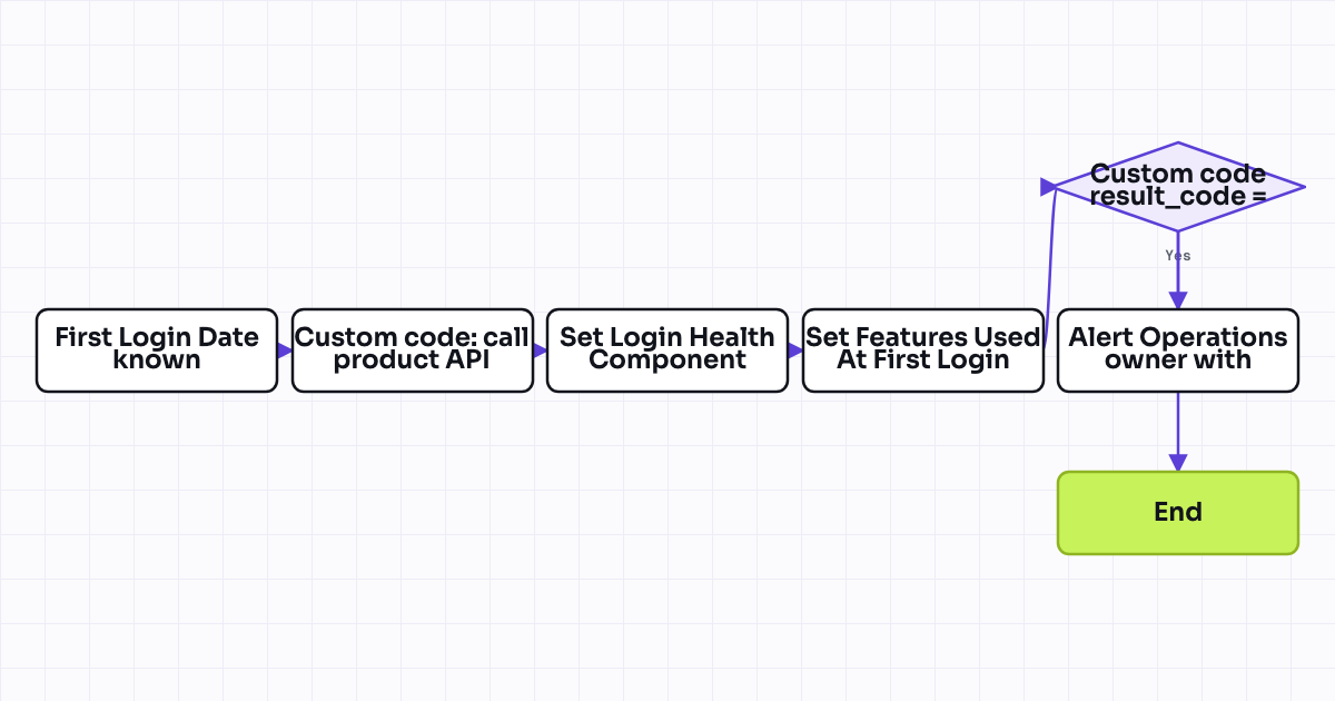 Workflow map for First product login updates onboarding health score