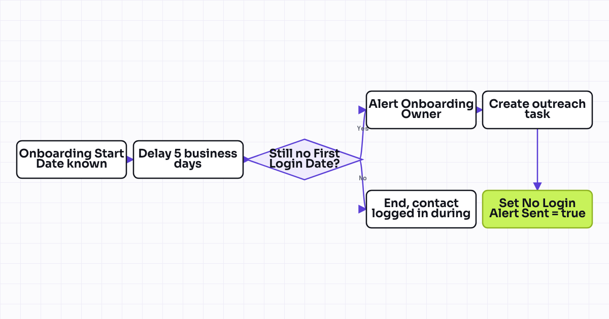 The workflow map as a still image.