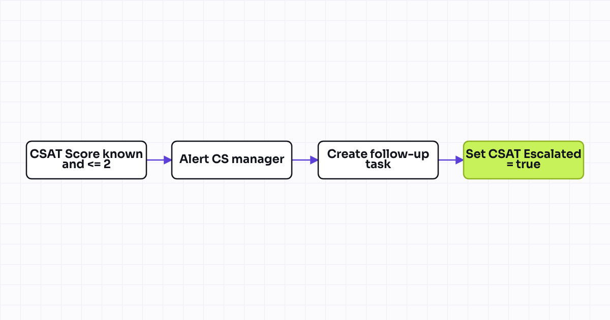 Workflow map for Low CSAT response escalation to CS manager
