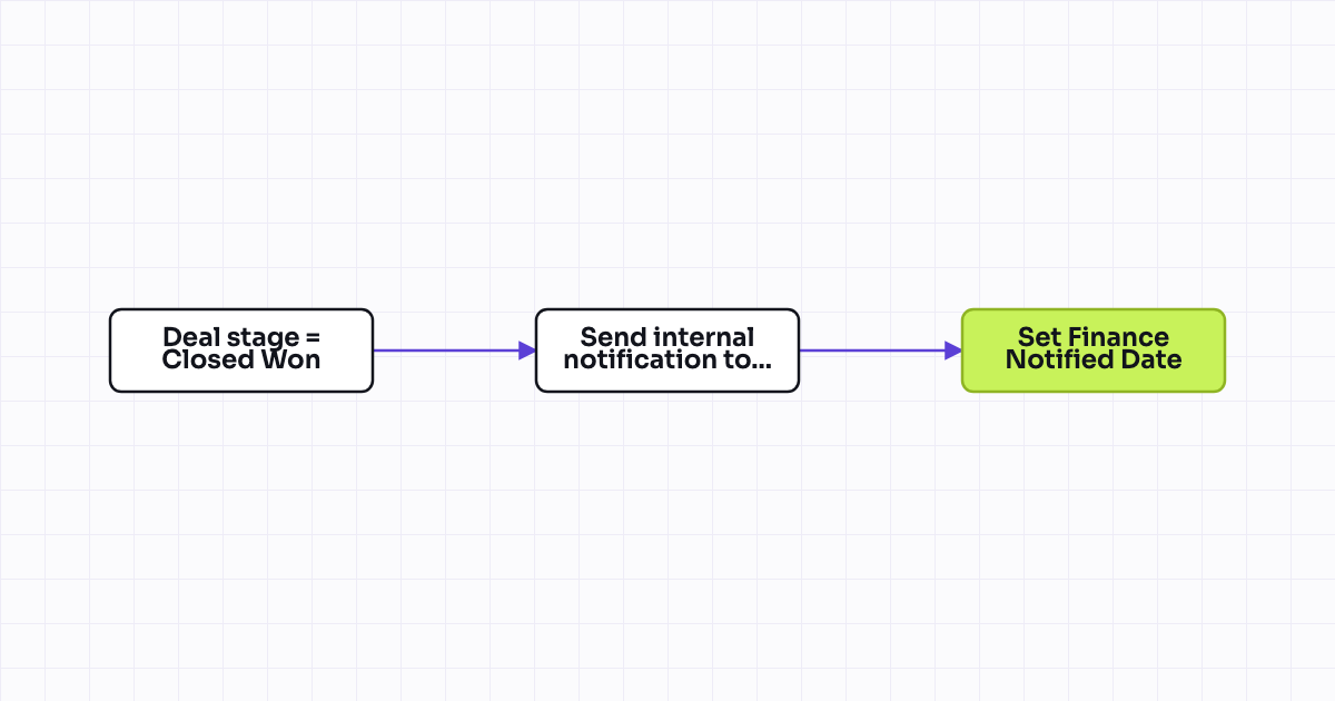 Workflow map for New customer notification to finance and billing
