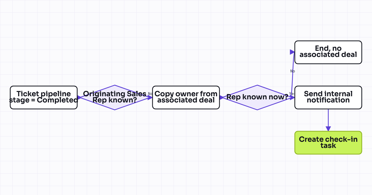 The workflow map as a still image.