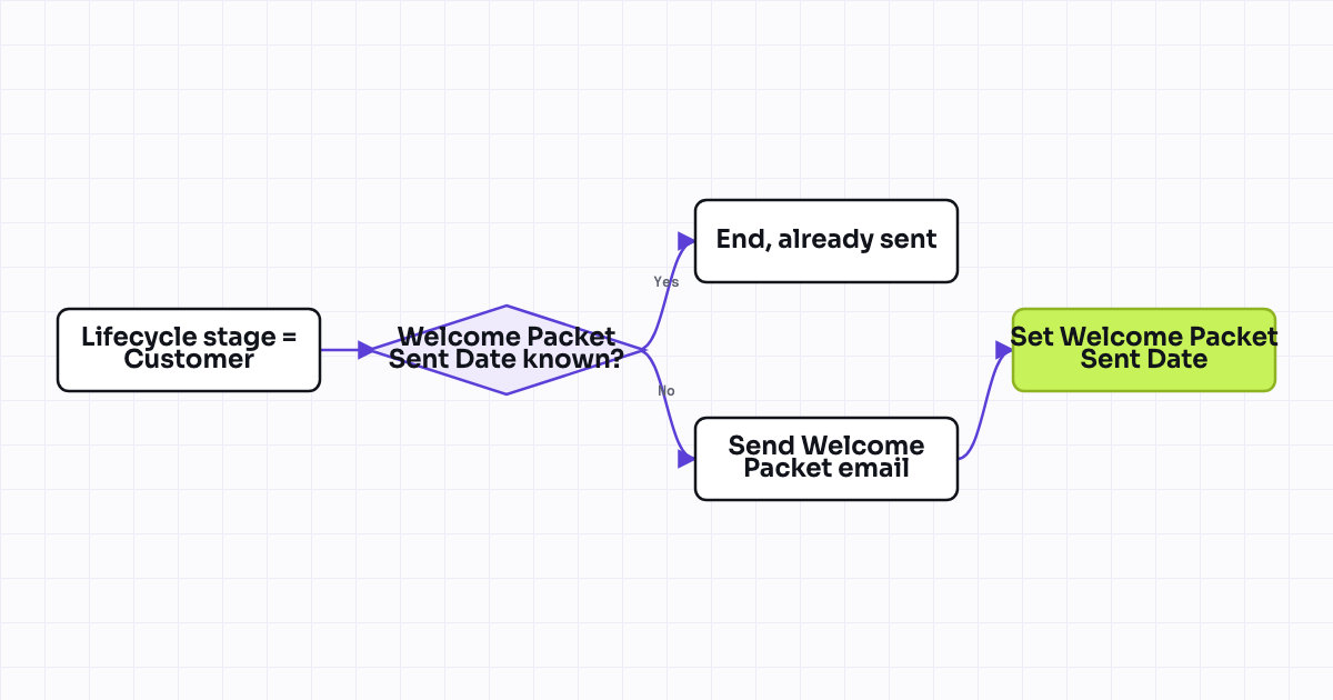 The workflow map as a still image.