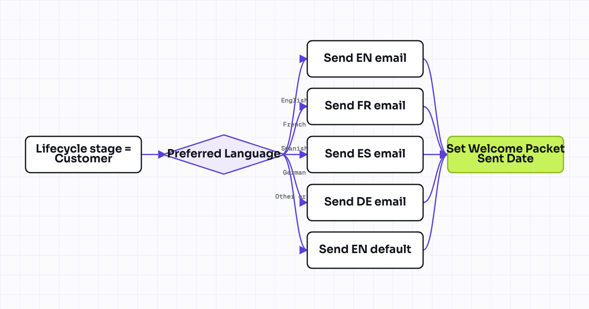 Workflow map for Multi-language welcome sequence branch by contact language