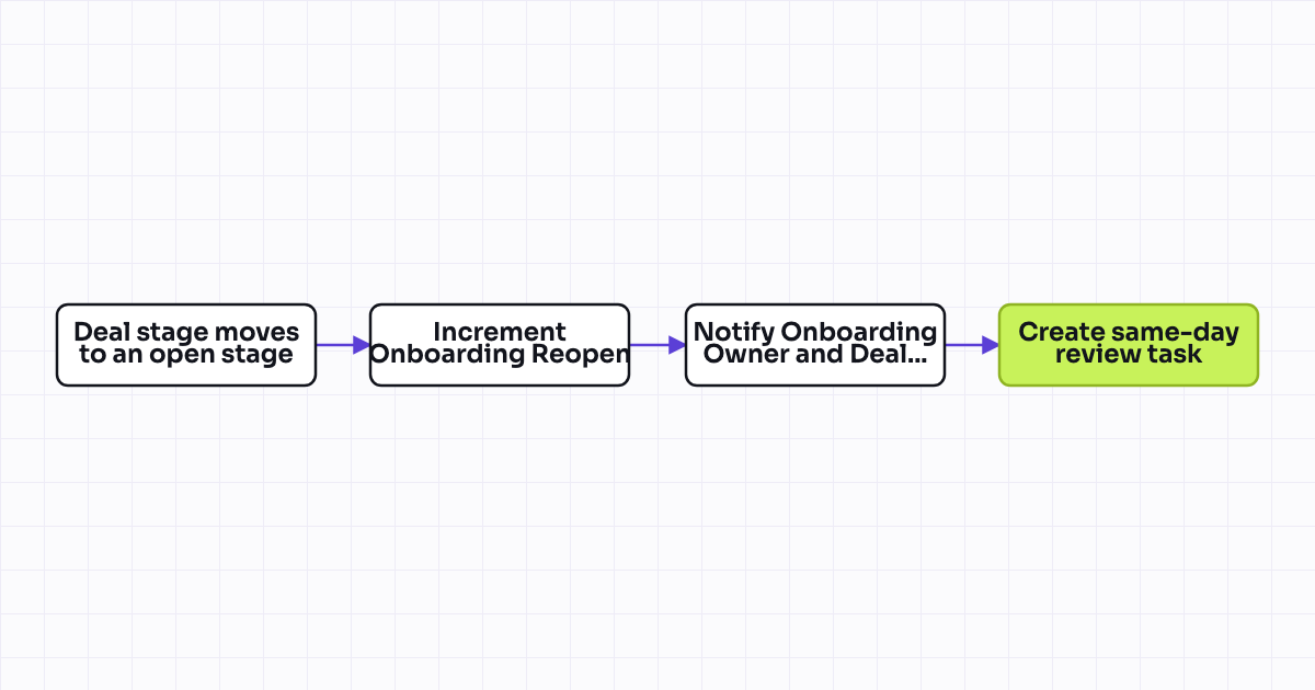 The workflow map as a still image.