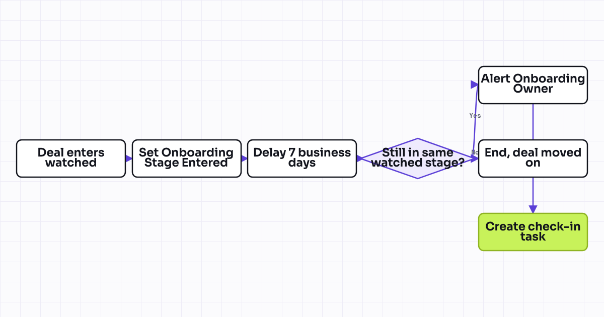 The workflow map as a still image.
