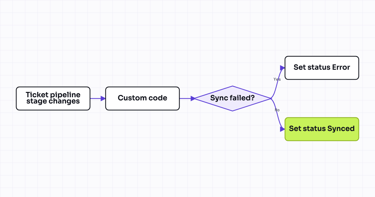 The workflow map as a still image.
