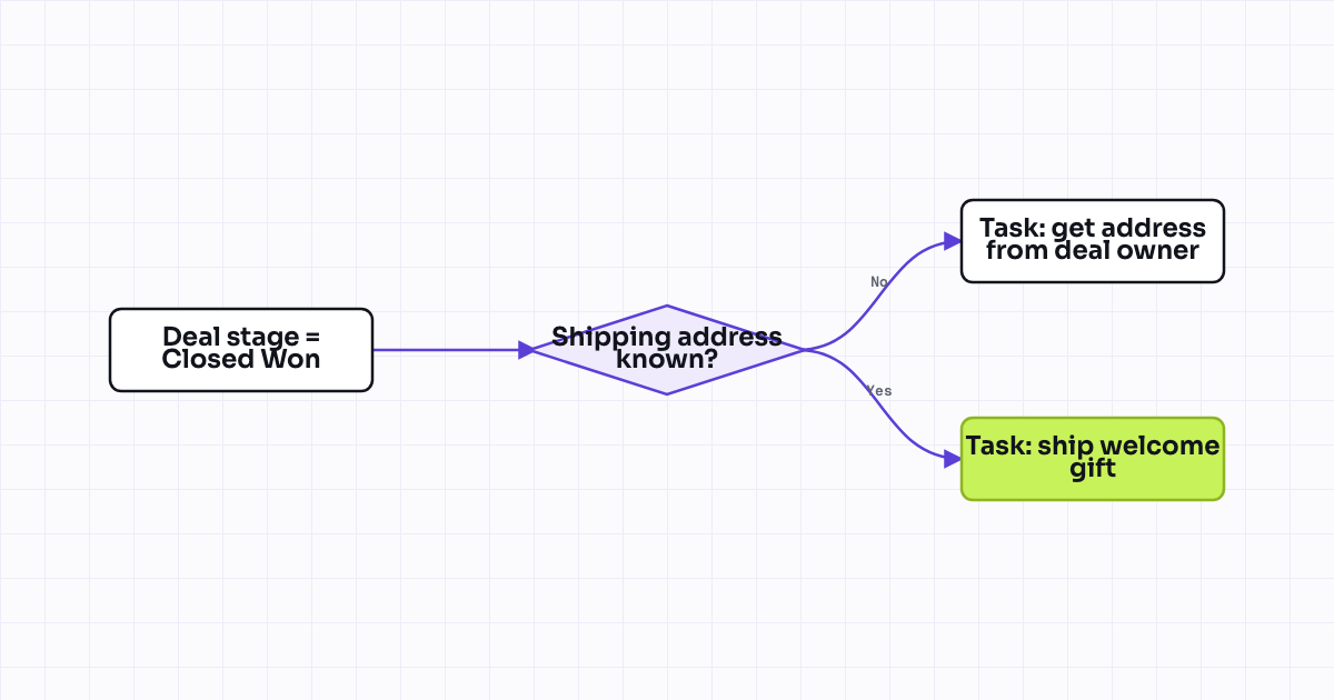 The workflow map as a still image.