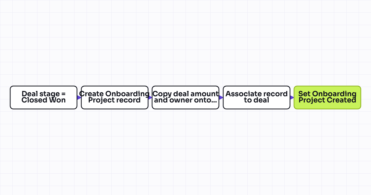 Workflow map for Onboarding Project custom object instance created on closed won