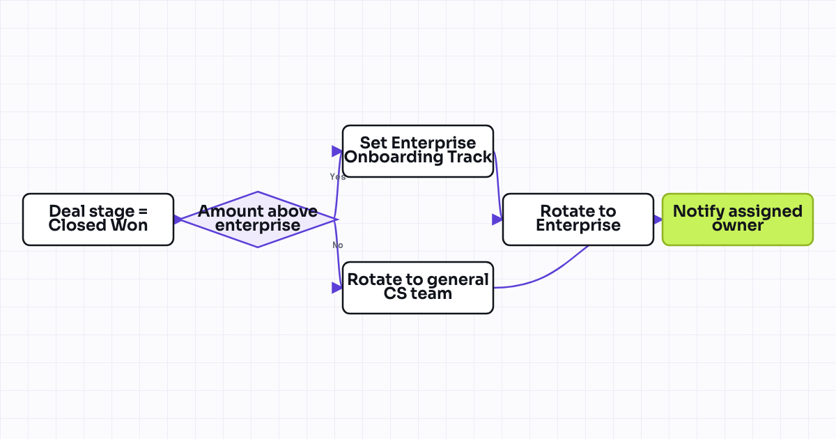 Workflow map for Dedicated onboarding specialist routing for enterprise deals
