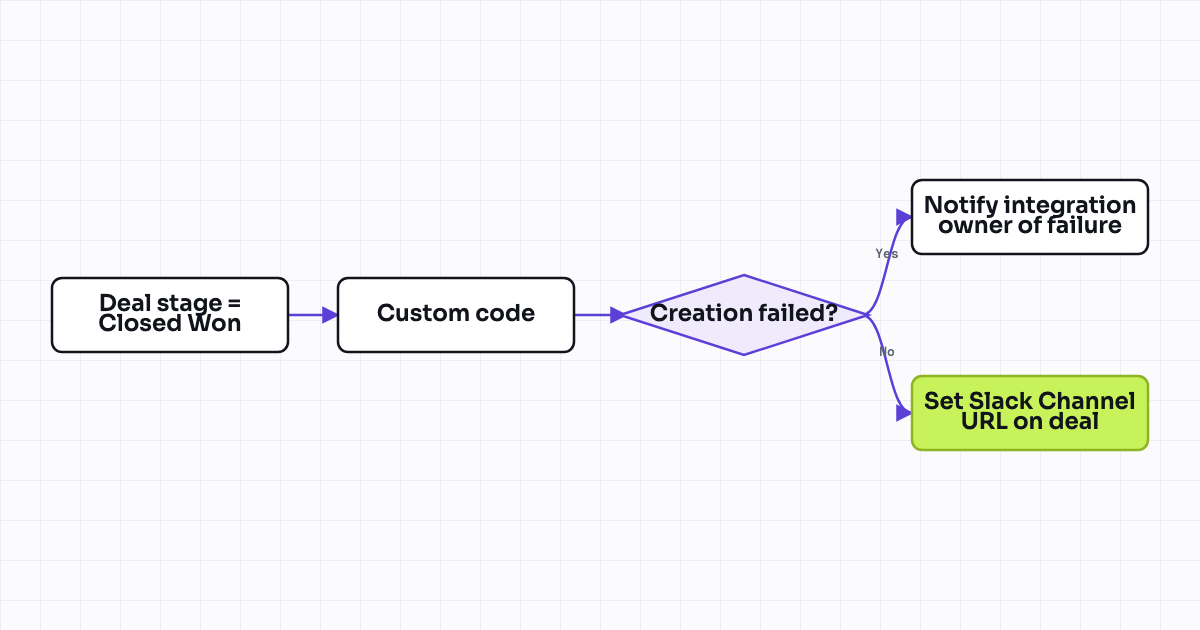 The workflow map as a still image.