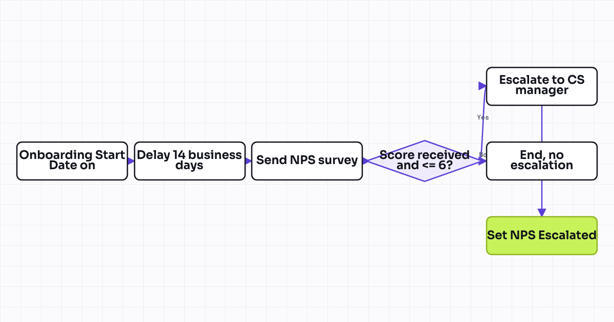 Workflow map for Mid-onboarding NPS check-in
