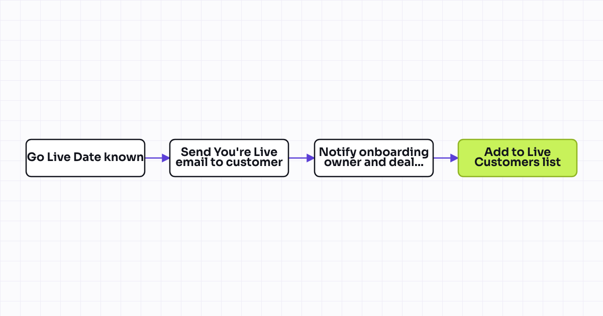 The workflow map as a still image.