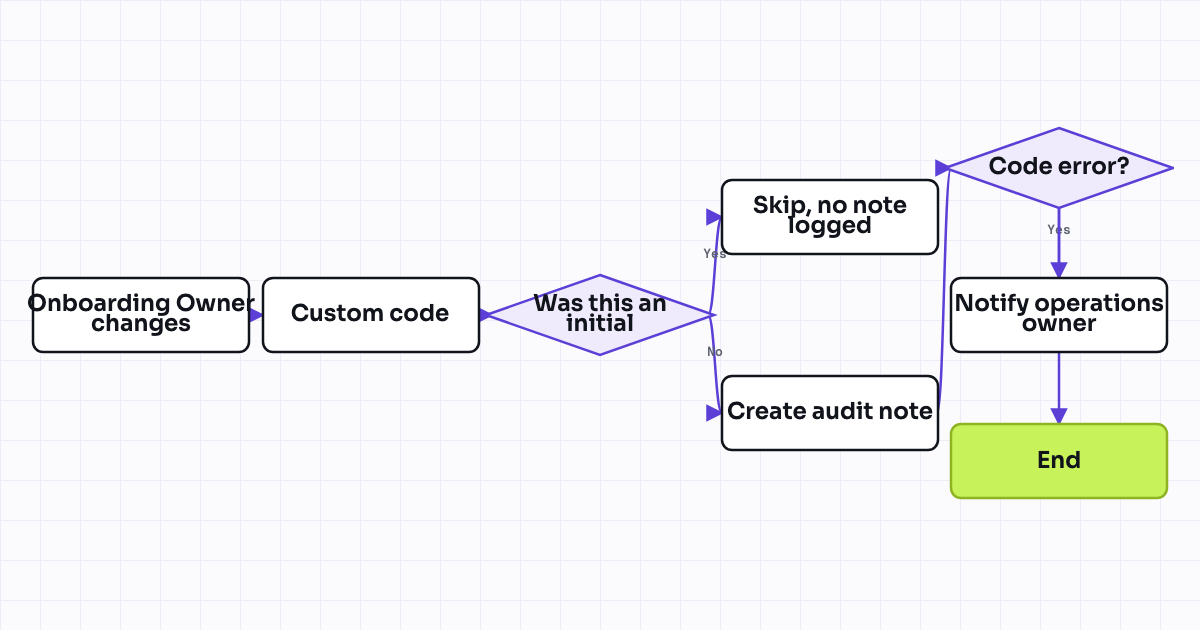 Workflow map for Onboarding owner reassignment audit trail