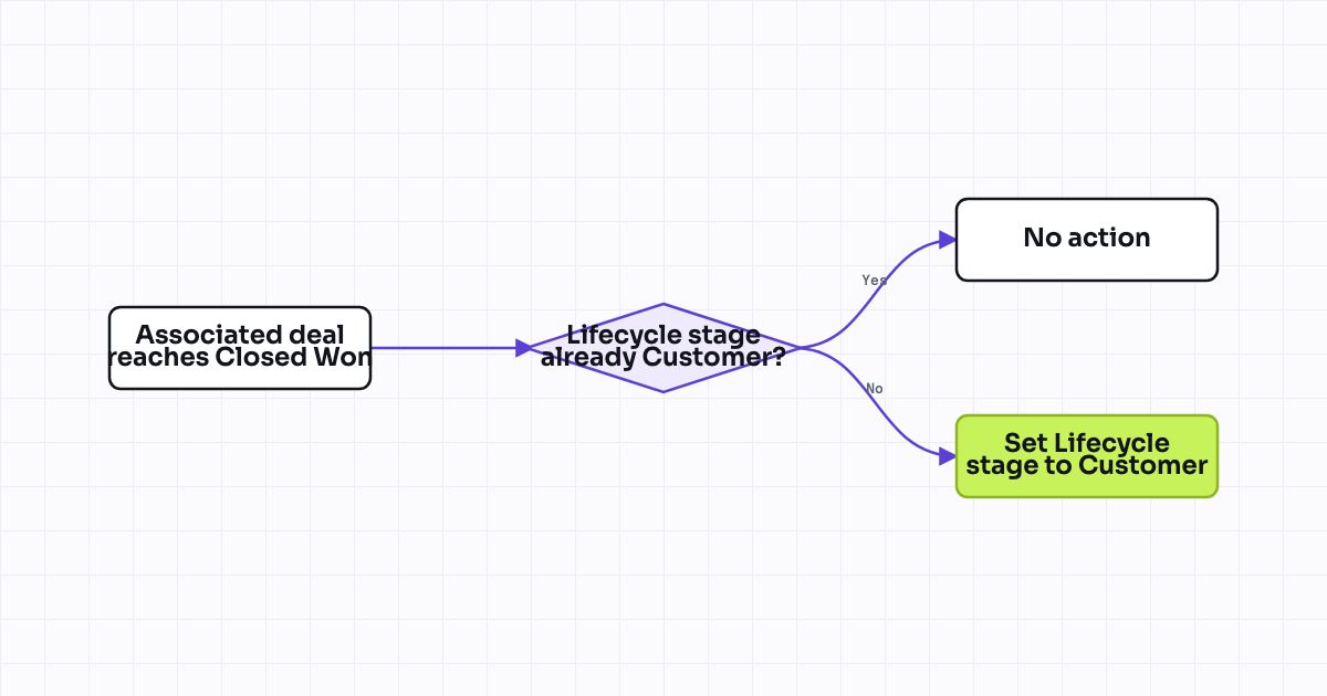 The workflow map as a still image.
