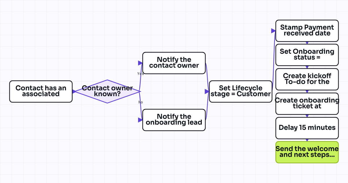 The workflow map as a still image.