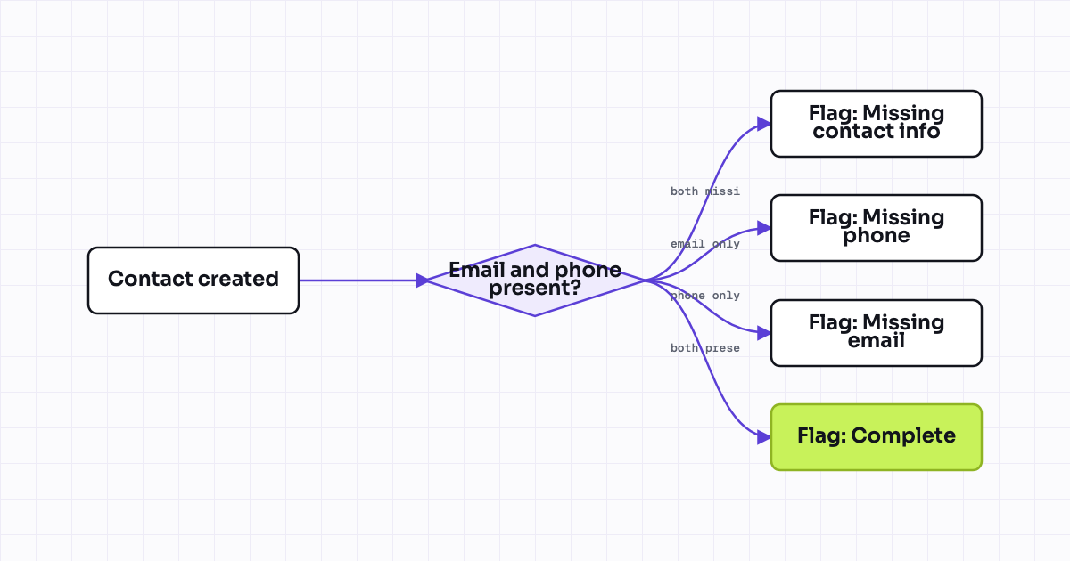 Workflow map for Required field enforcement on contact creation (email or phone missing)
