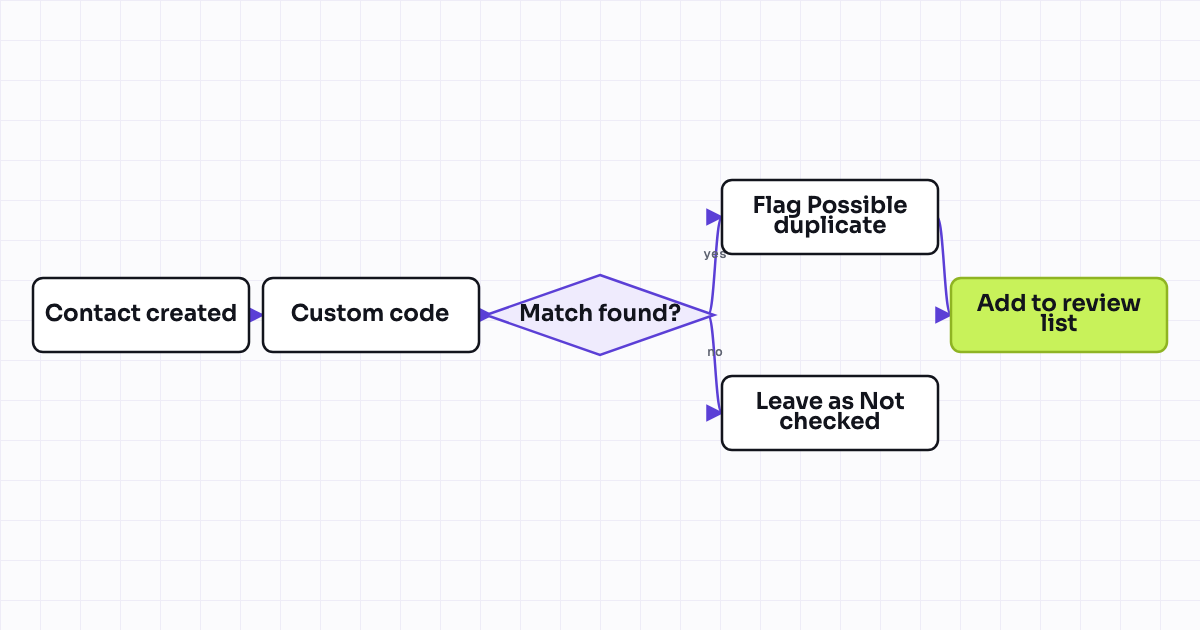 Workflow map for Duplicate contact detection and merge review queue