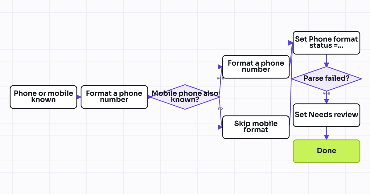 Workflow map for Phone number formatting to a standard international format