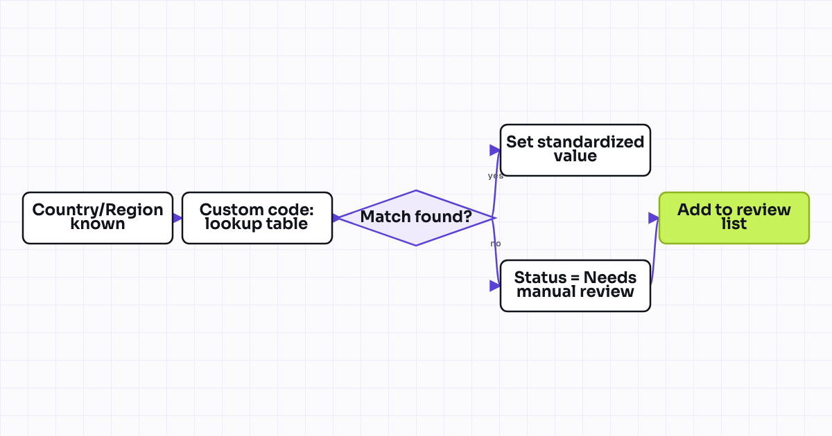 Workflow map for Country name normalization to a standard picklist