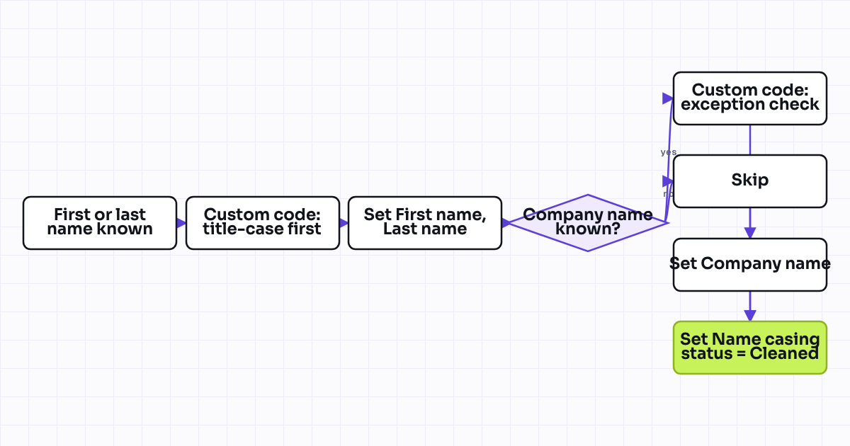 Workflow map for Name casing cleanup for first name, last name, and company name