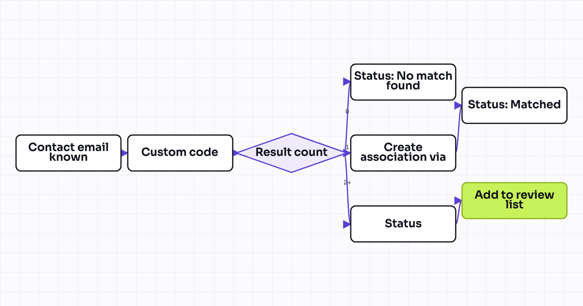 Workflow map for Company auto-association from contact email domain