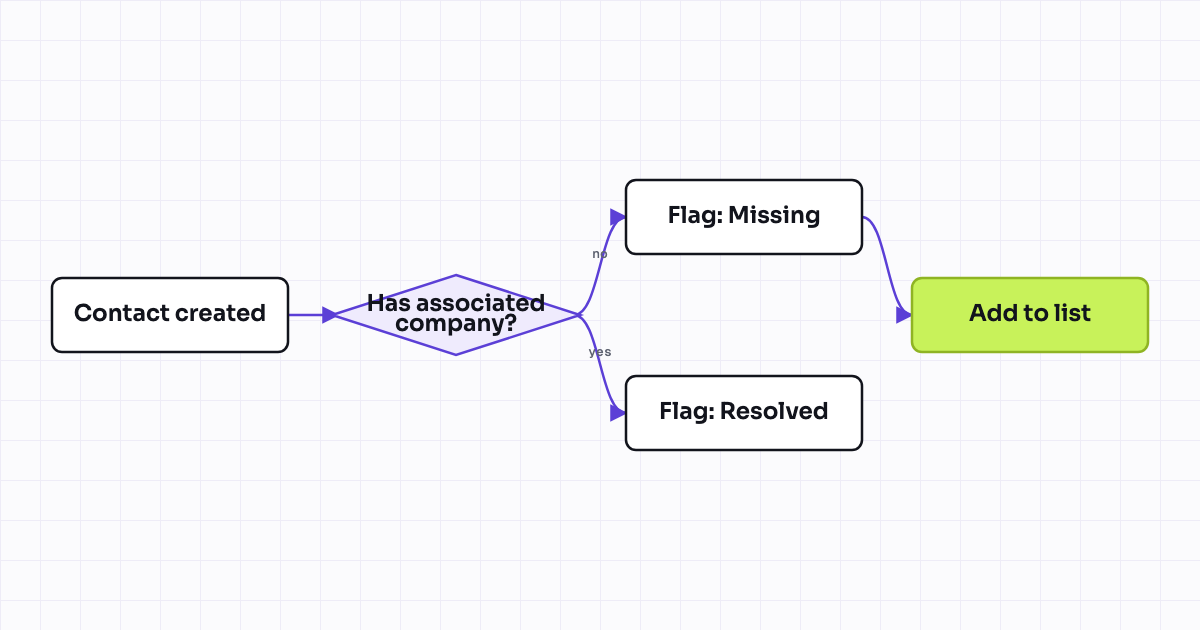 The workflow map as a still image.