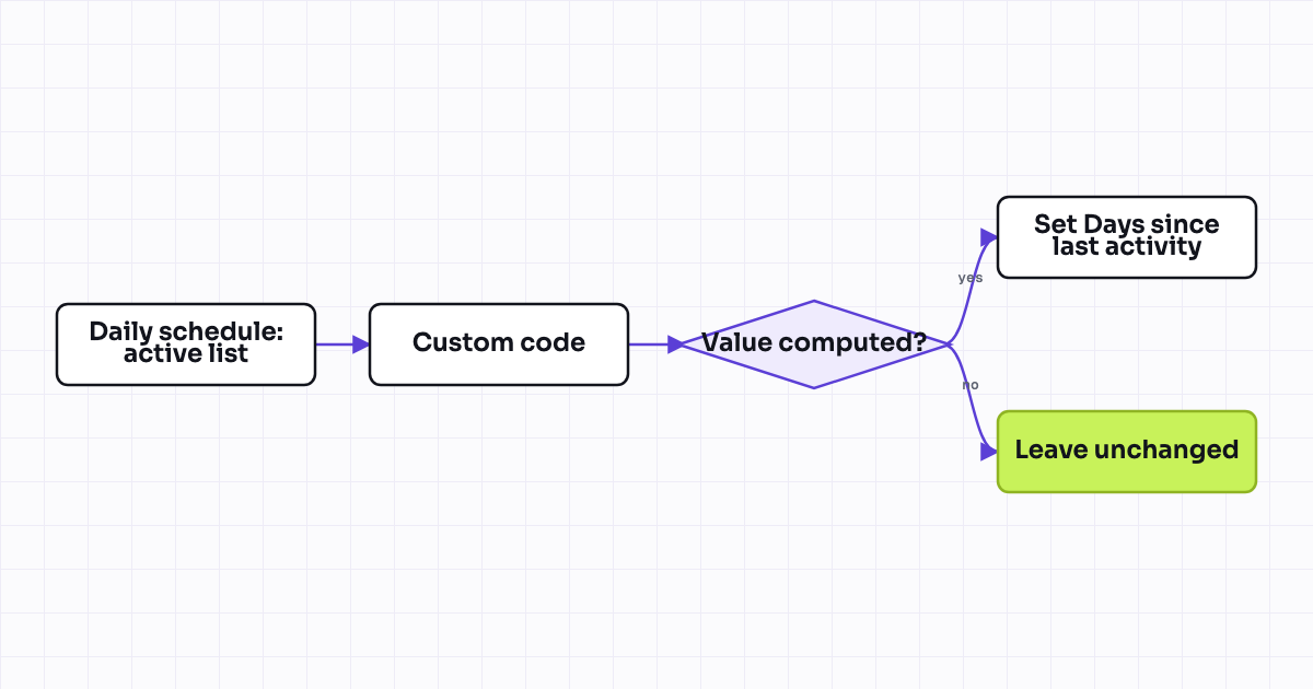 The workflow map as a still image.